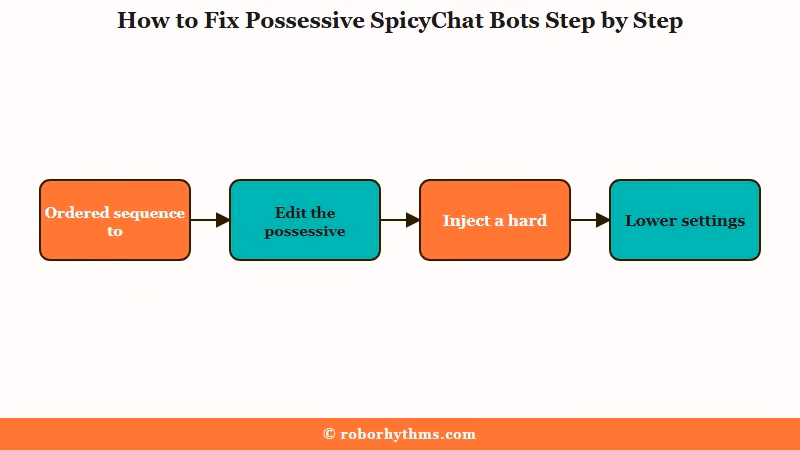 Steps to fix a possessive SpicyChat bot loop