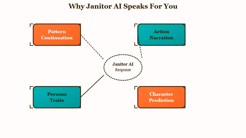 How Janitor AI mirrors patterns and writes your character