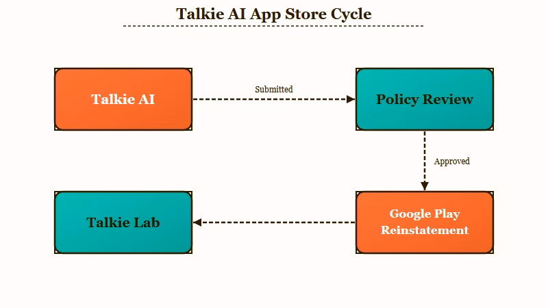 Talkie AI app store removal cycle timeline