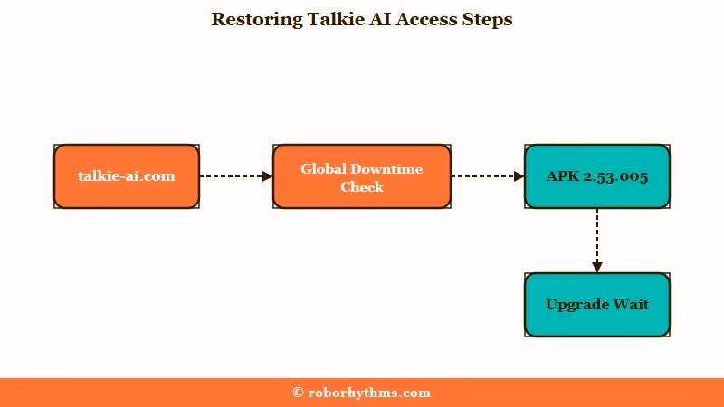 Steps to fix Talkie AI not working