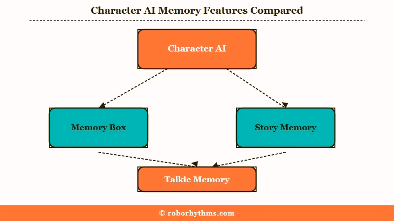 Character AI versus Talkie AI memory limits