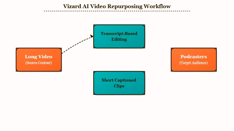 Vizard transcript-based clip repurposing workflow