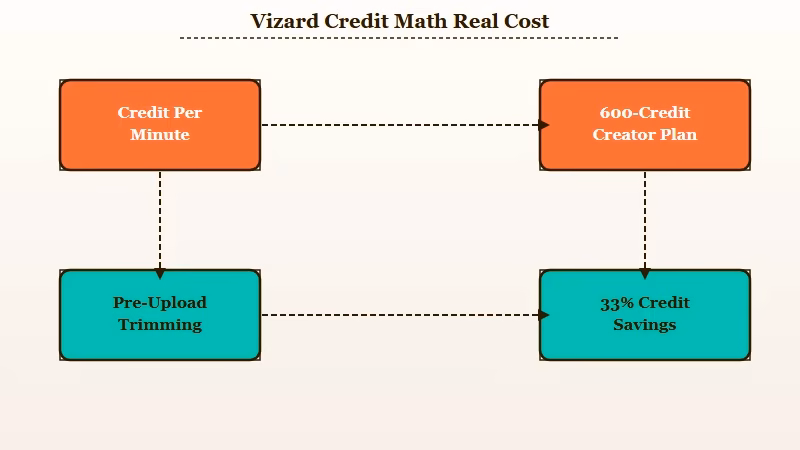 Vizard credit per upload minute math