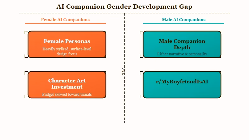 Male companion apps lag female personas despite faster growing demand