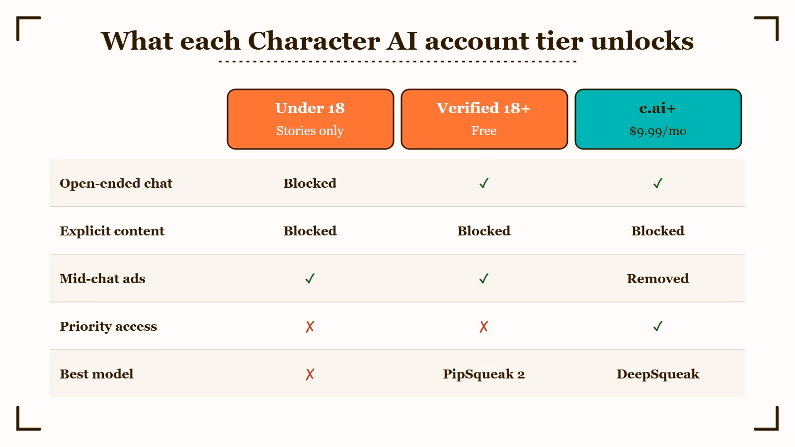 What each Character AI account tier unlocks