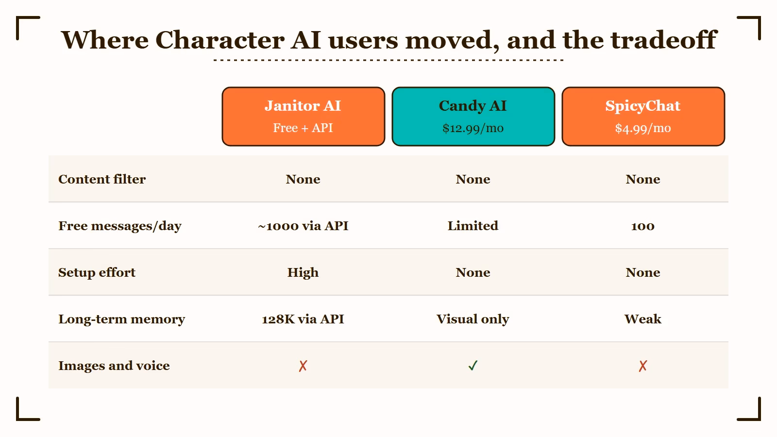 Where Character AI users moved and the tradeoffs