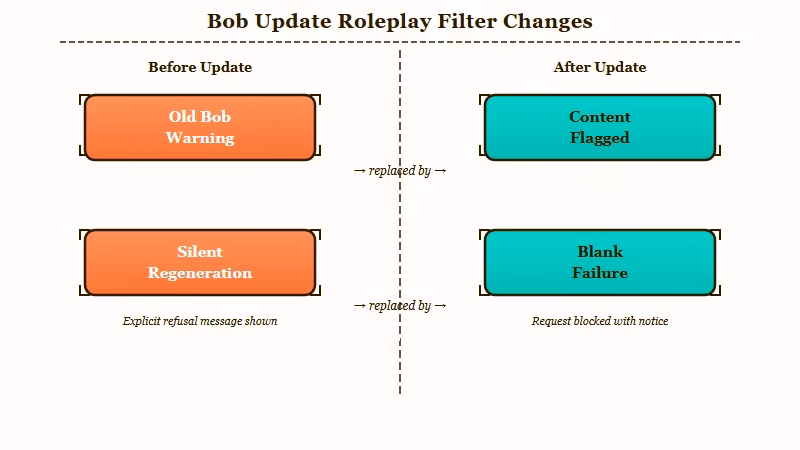 Old Bob versus new Bob reply flow