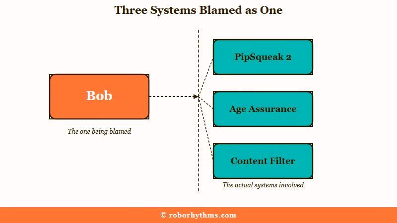 Bob filter PipSqueak 2 model Age Assurance roles