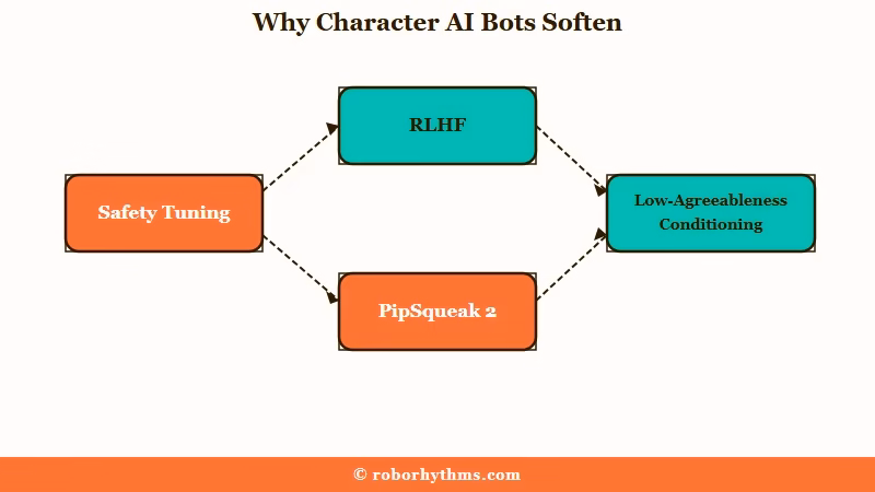 Why Character AI bots turn wholesome
