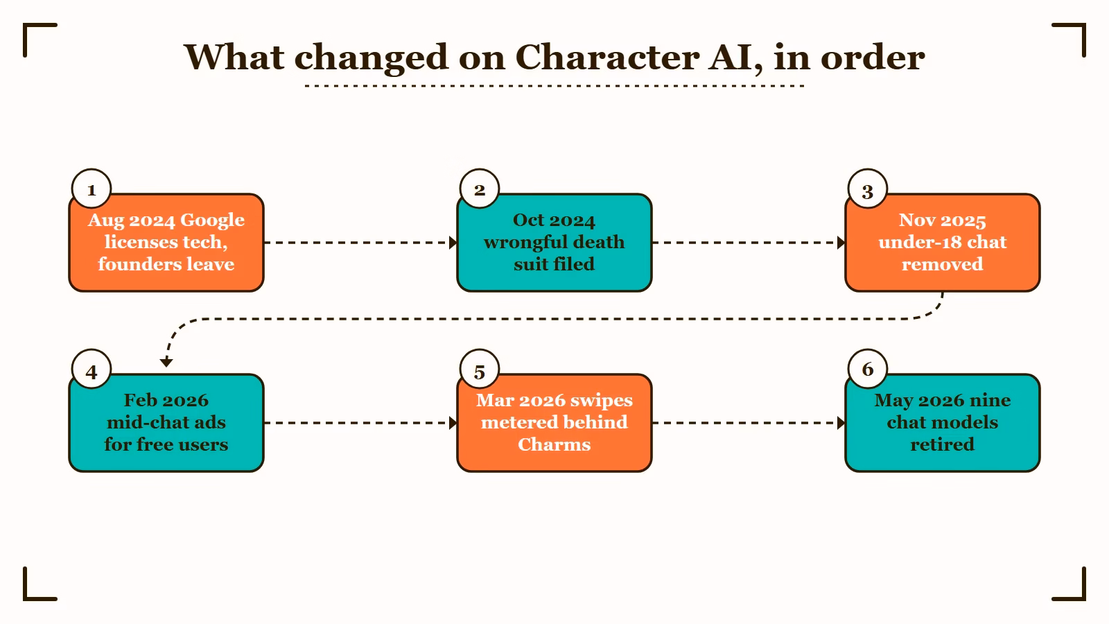 Timeline of what changed on Character AI