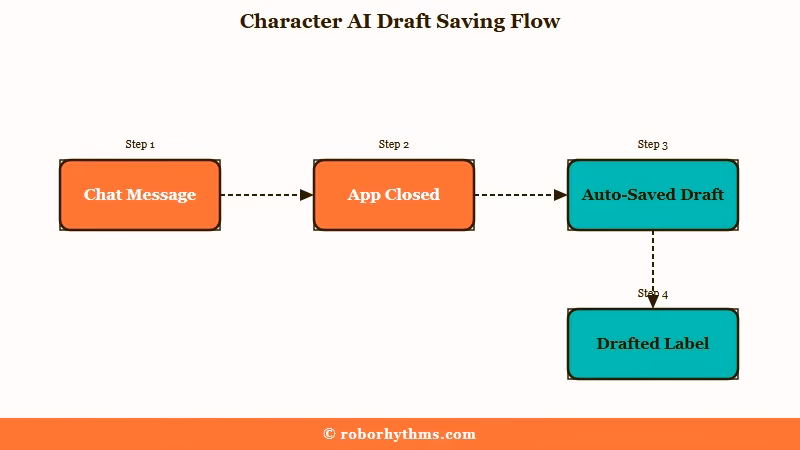 How Character AI Drafts saves messages