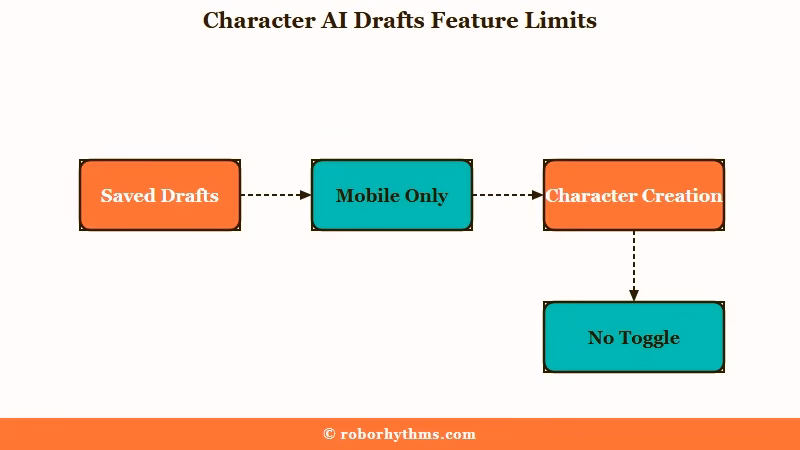 Limits and bugs of Character AI Drafts