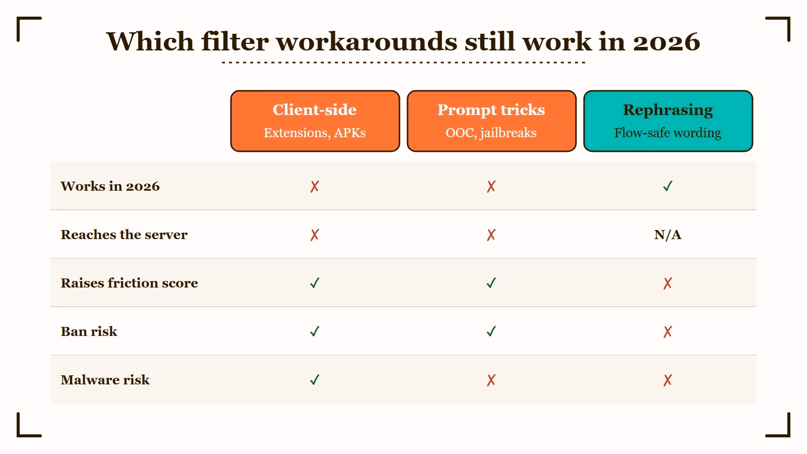 Which Character AI filter workarounds still work
