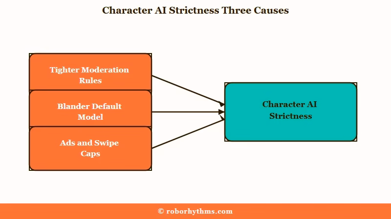 Three causes behind Character AI strictness