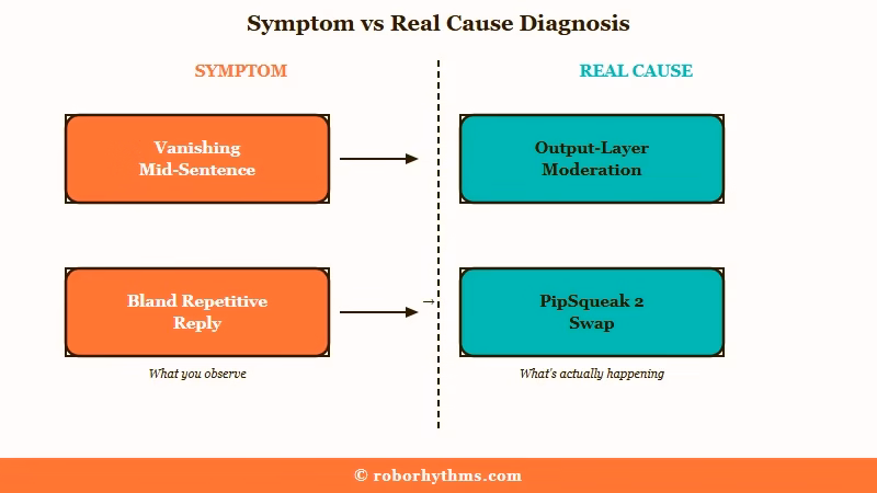 Symptom and cause for Character AI replies