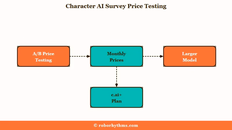 Character AI survey optional add-on pricing tiers