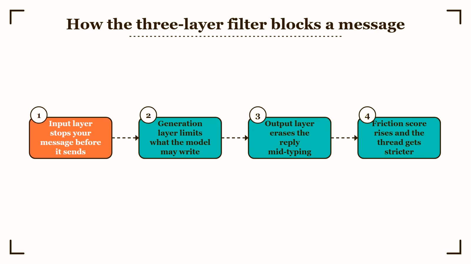 How the three-layer Character AI filter blocks a message