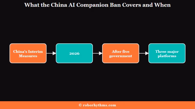 China AI companion rule shutdown timeline