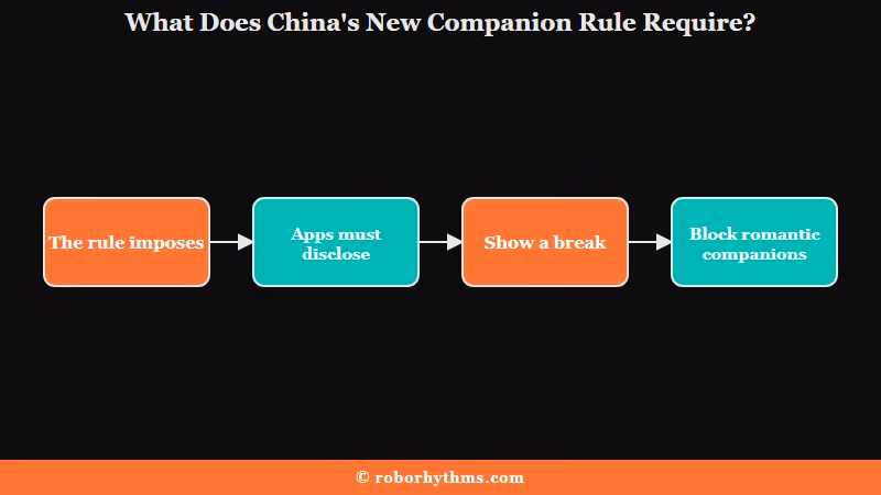 China AI companion rule core requirements
