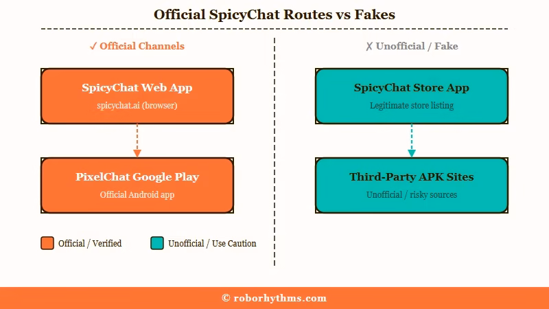 Official SpicyChat routes versus fake clone apps
