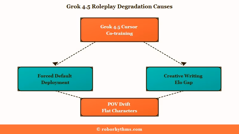 How coding tuning degraded Grok roleplay quality