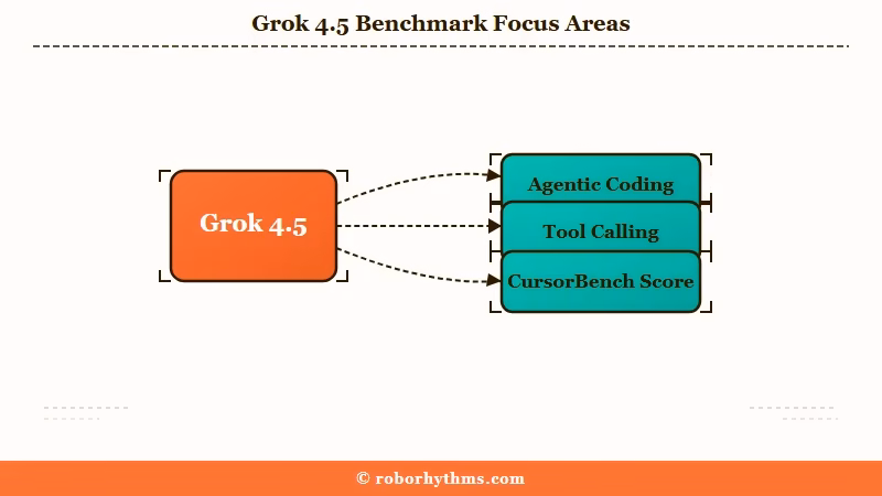 Grok 4.5 coding benchmarks pricing and hallucination tradeoff