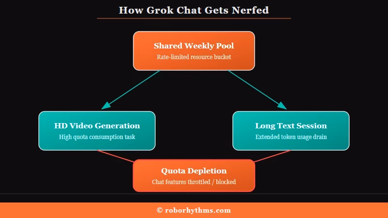 Grok shared weekly usage pool draining chat