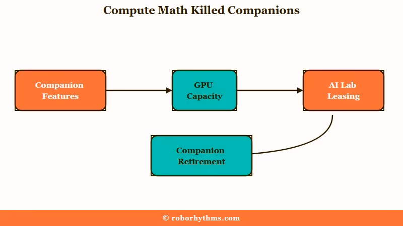 Why Grok retired companions to redirect GPU capacity