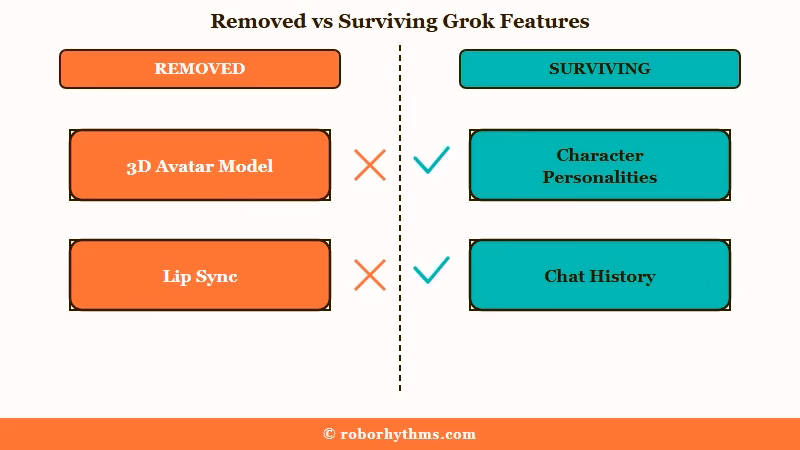 What survives Grok companion retirement versus what goes