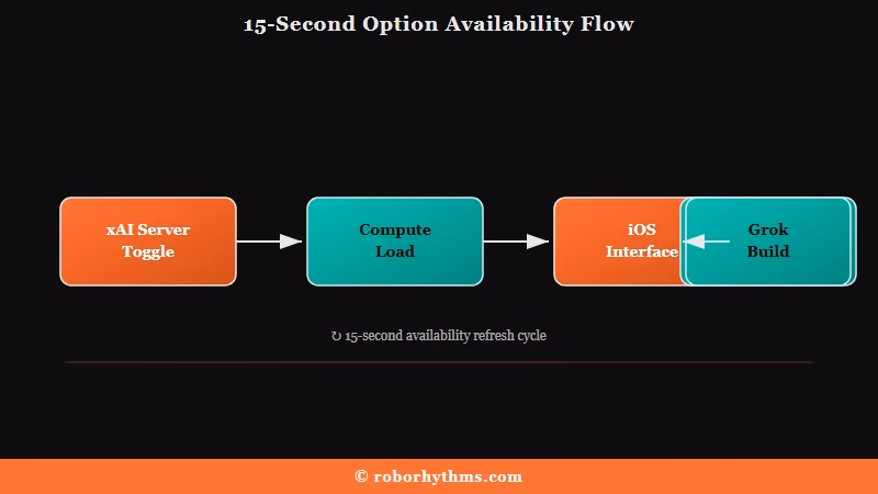Why Grok Imagine 15 second option disappears