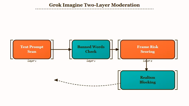 Grok Imagine two-layer moderation flow