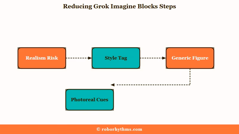 Reduce Grok Imagine false blocks steps