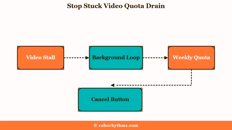 How to stop a stuck Grok video