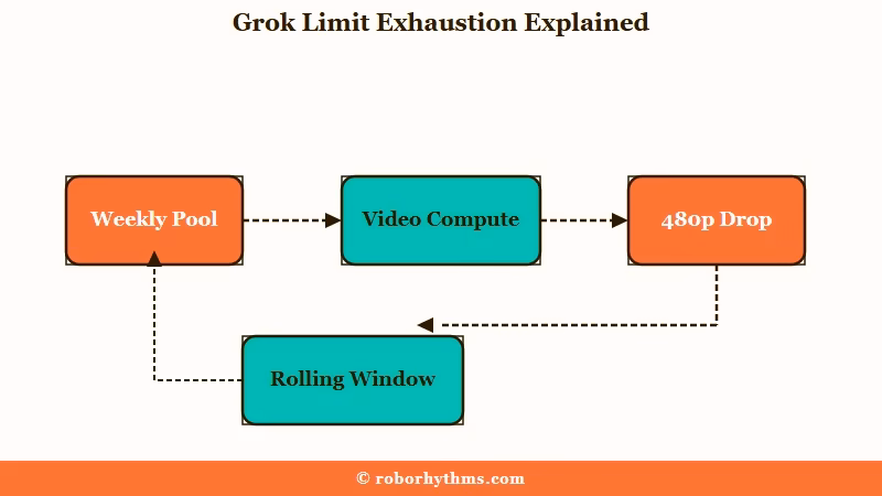 Why the Grok weekly limit runs out fast