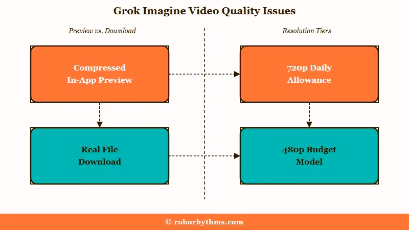 Two causes of bad Grok video quality