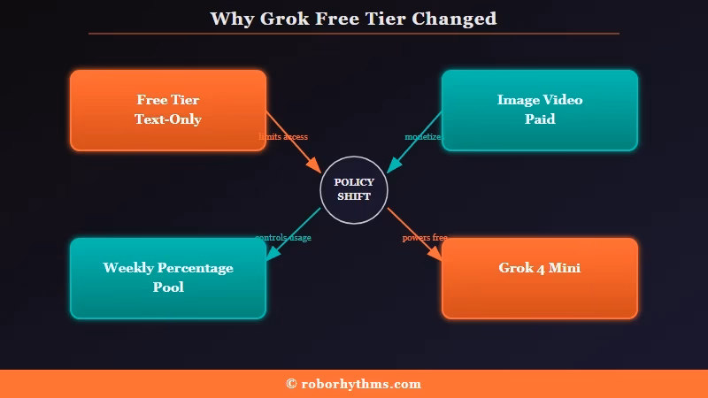 Grok free tier changes weekly quota