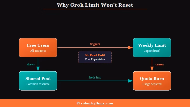 Grok weekly limit not resetting causes