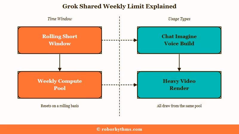 Grok shared weekly pool and rolling window