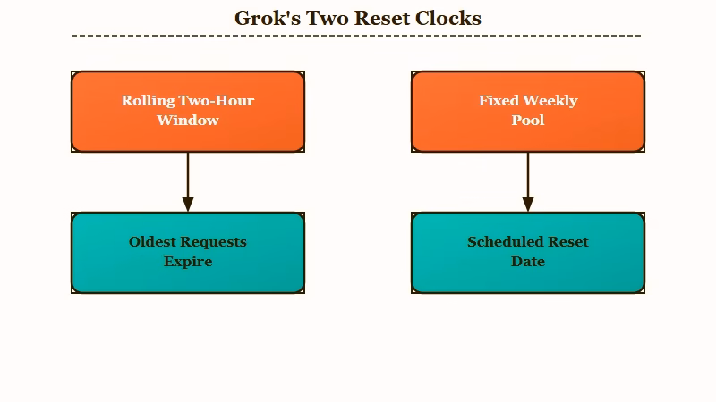 Grok rolling two-hour window and fixed weekly reset date
