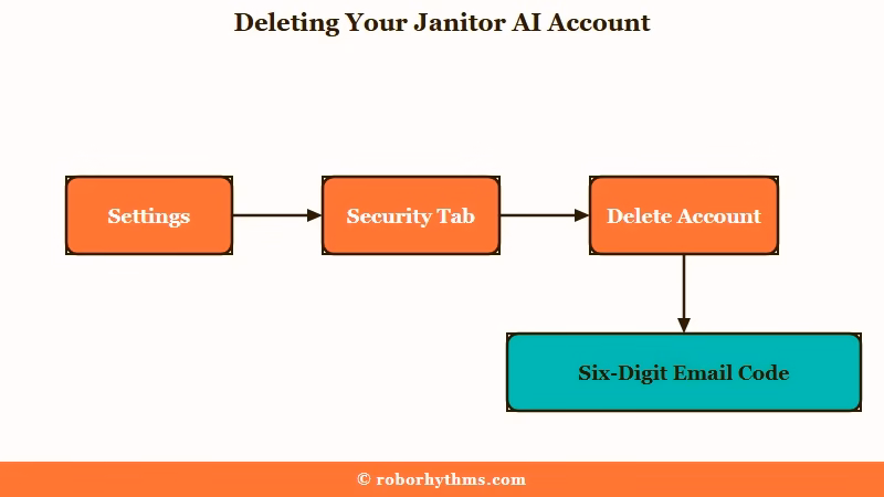 Janitor AI account deletion four steps