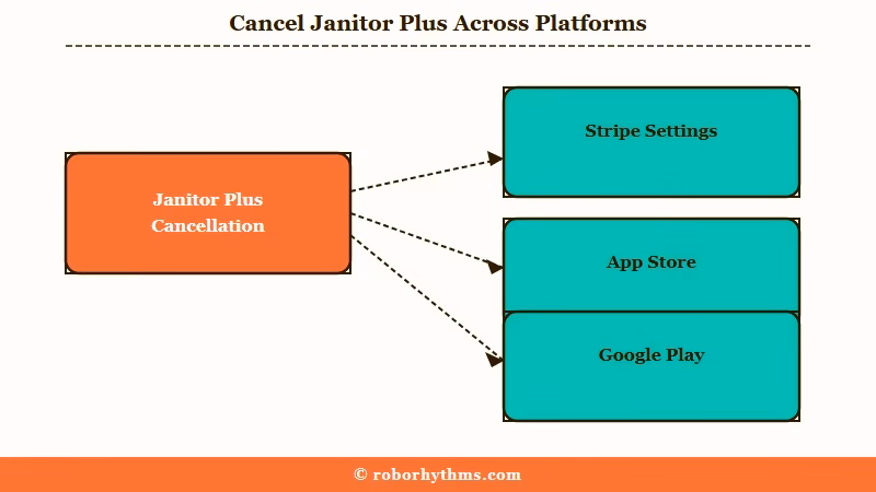 Cancel Janitor Plus subscription before deleting