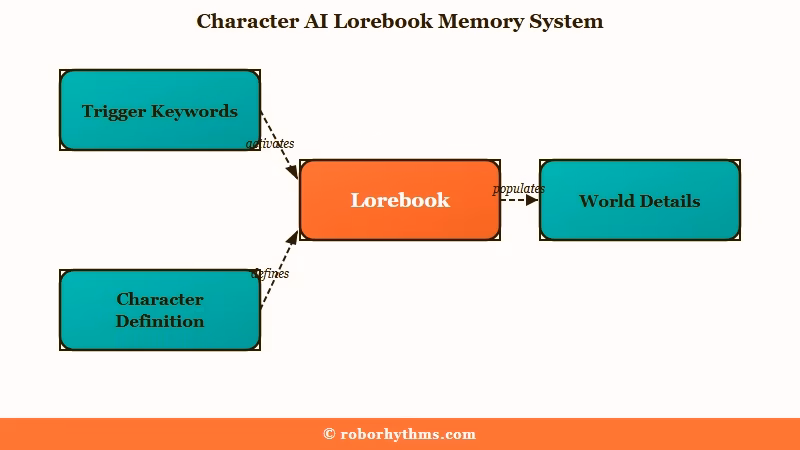 How Character AI Lorebook keyword triggers feed a chat