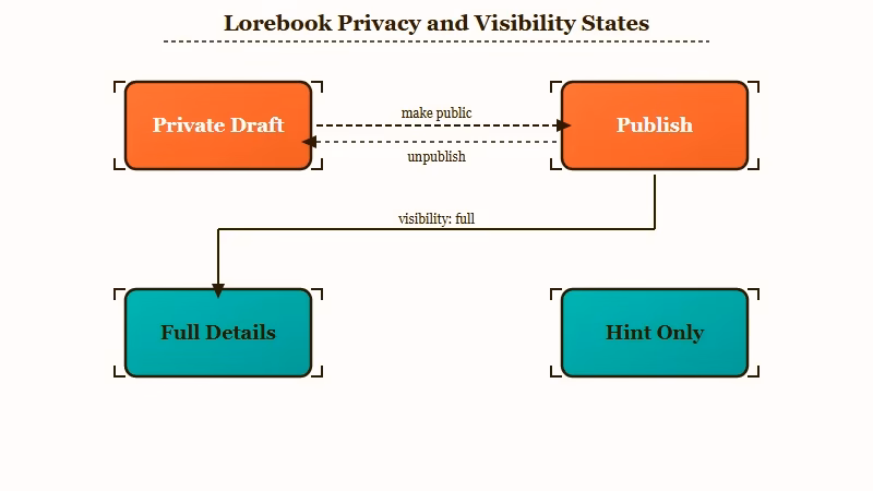Character AI lorebook draft to public visibility flow