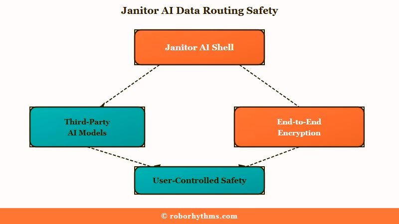 How Janitor AI routes your chat data