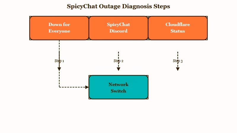 SpicyChat outage status check sequence