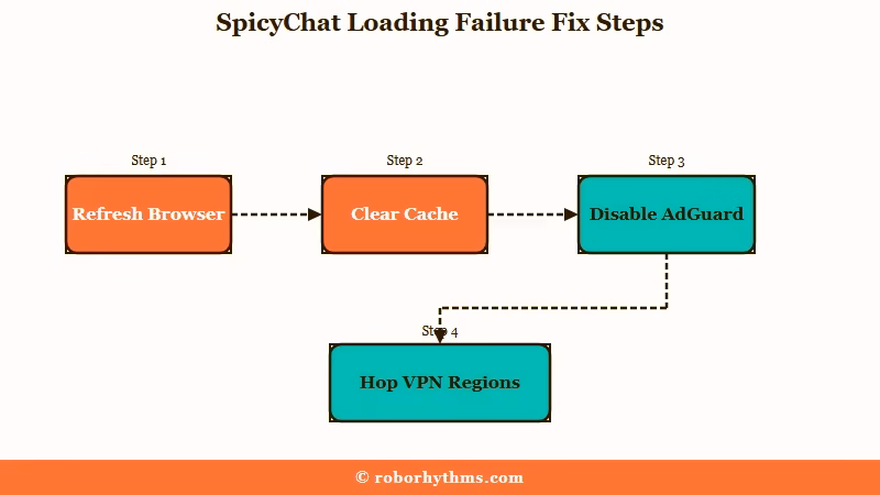 SpicyChat wont load fix steps