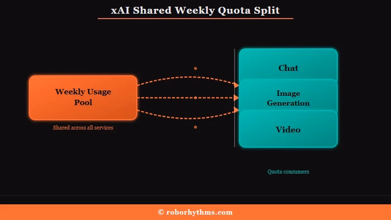 SuperGrok shared weekly usage pool explained