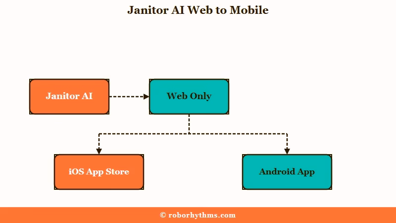 Official Janitor AI app store details