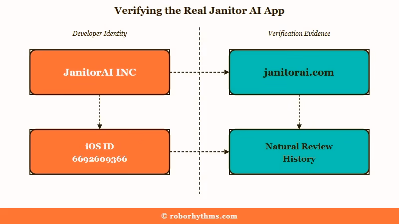 Checklist to verify the real Janitor AI app