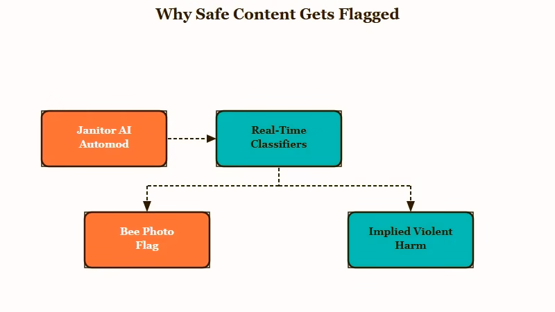 How Janitor AI automod mislabels safe content